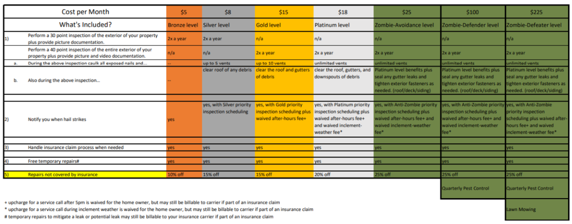 A chart detailing the pricing and services for the Stronghold Sentinel maintenance program.